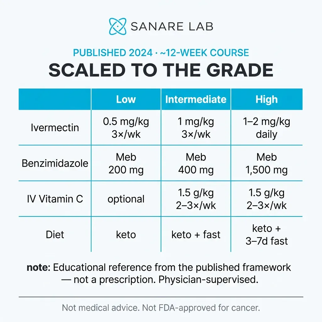 ISOM protocol grade-stratified dosing table infographic scaling ivermectin, mebendazole, IV vitamin C and diet across low, intermediate and high grade 2024