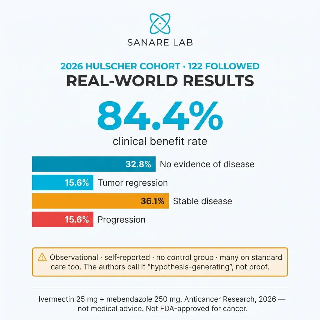 Hulscher 2026 cohort infographic showing 84.4% clinical benefit rate across 122 followed patients on ivermectin plus mebendazole with response breakdown 2026