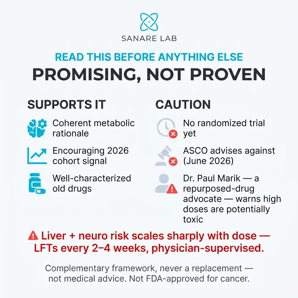 ISOM protocol evidence infographic weighing metabolic rationale and a 2026 cohort signal against no randomized trial, ASCO caution and dose-related toxicity