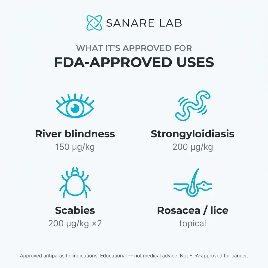 Ivermectin FDA-approved uses chart showing approved indications for strongyloidiasis, onchocerciasis, scabies and other parasitic conditions in humans