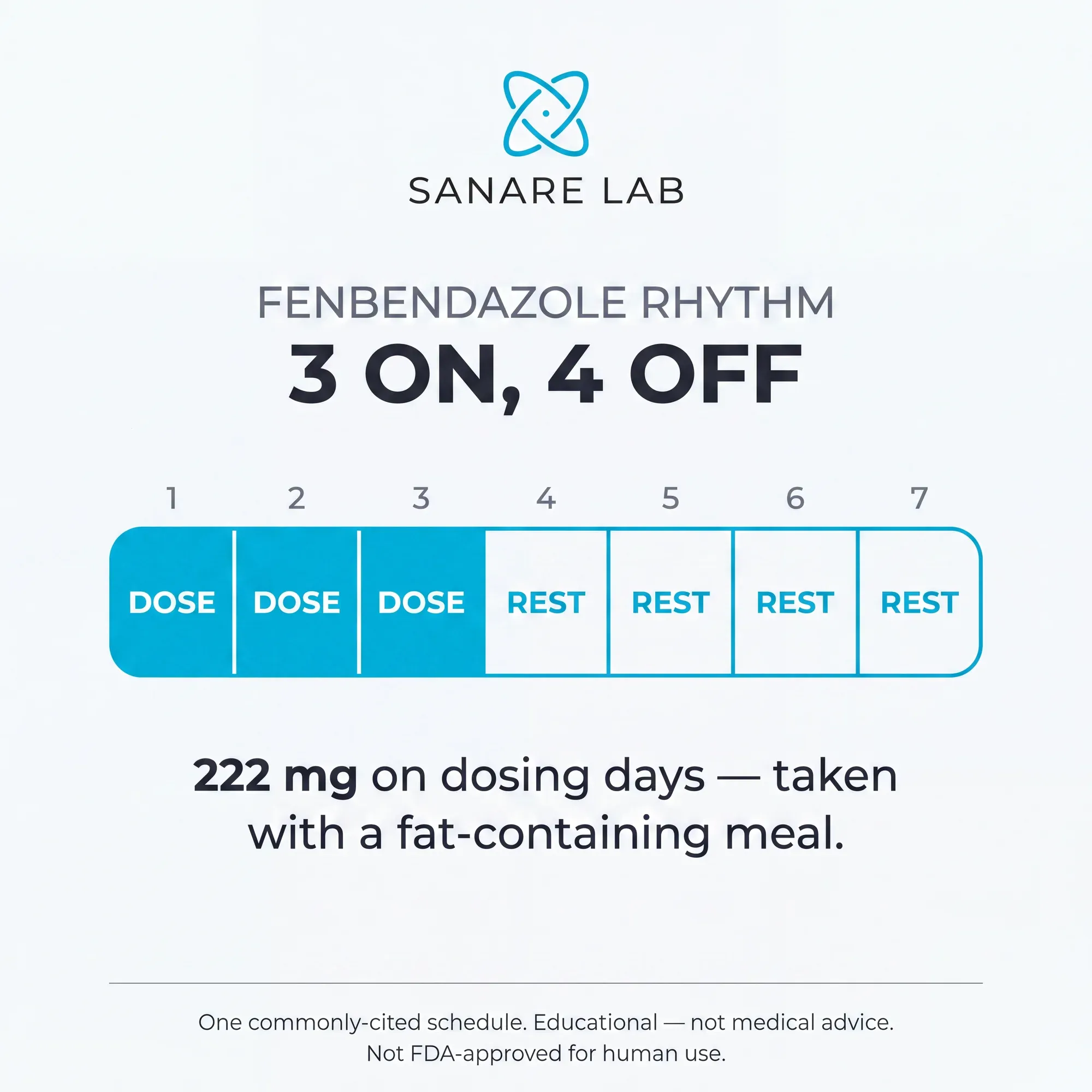 Joe Tippens fenbendazole dosing rhythm 3 on 4 off: dose days 1-2-3 at 222 mg with a fat-containing meal, rest days 4-5-6-7 — one commonly cited weekly schedule not medical advice 2026