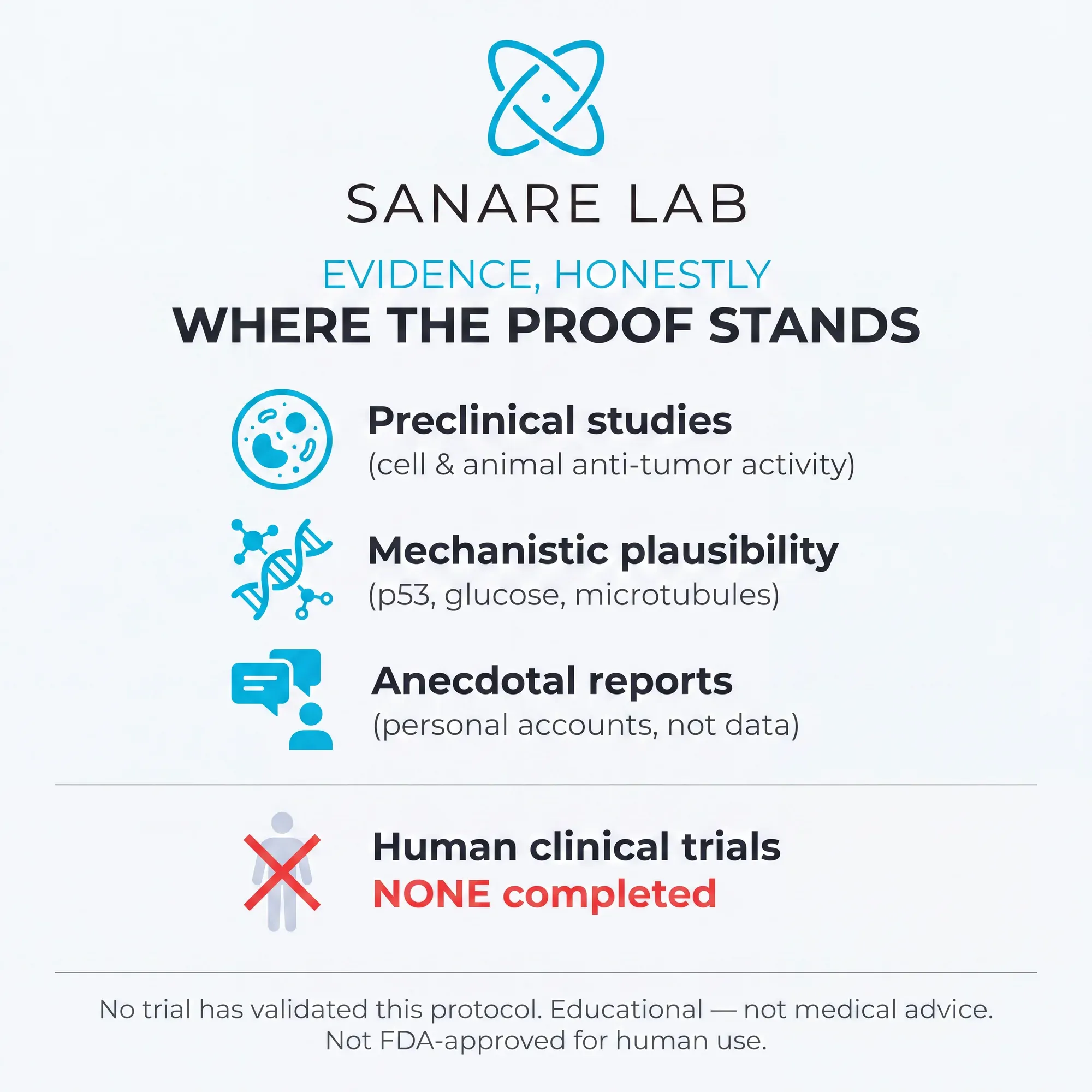Joe Tippens protocol where the proof stands honestly: preclinical cell and animal anti-tumor activity, mechanistic plausibility p53 glucose microtubules, anecdotal reports — but zero completed human clinical trials 2026