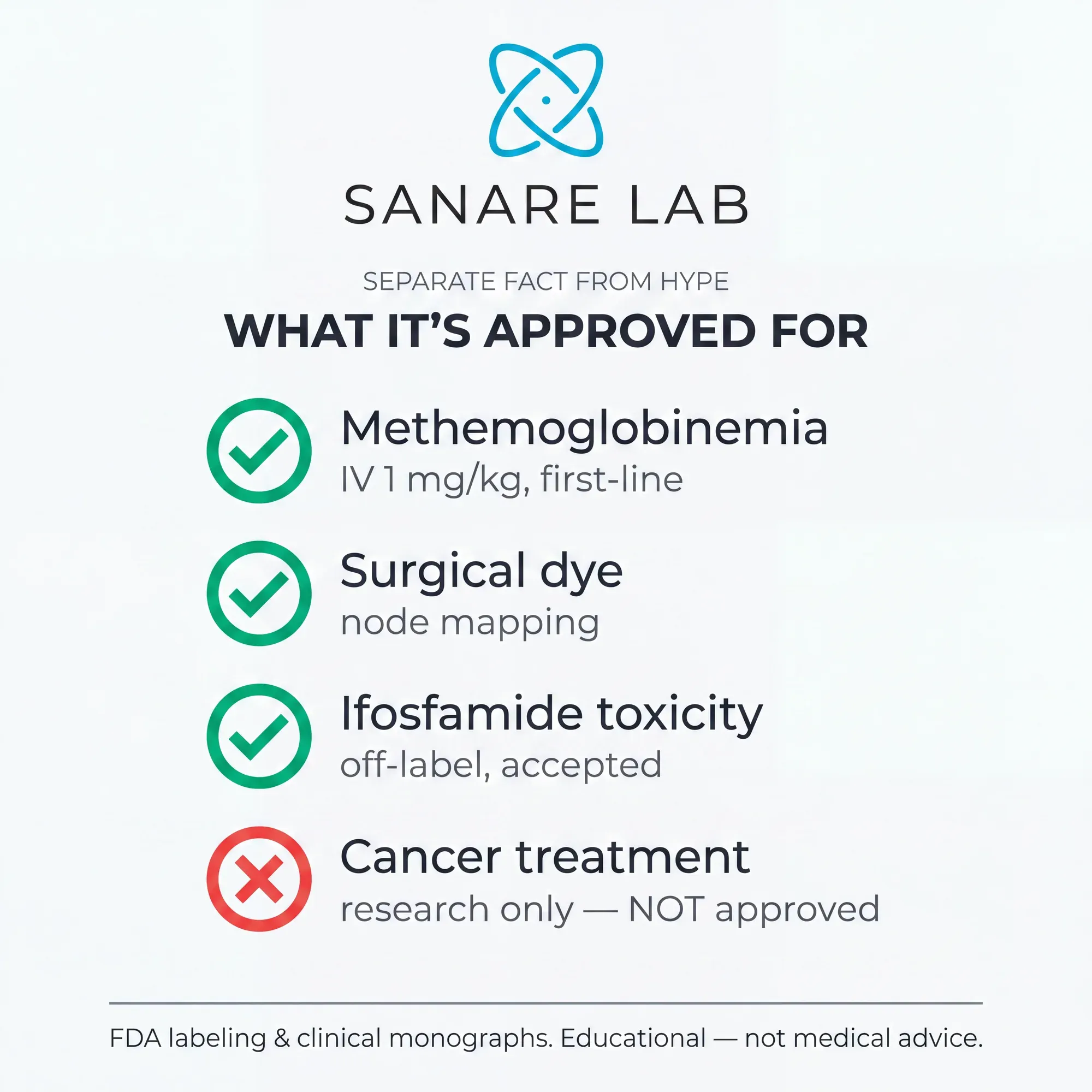 Methylene blue FDA-approved uses: methemoglobinemia IV 1 mg/kg first-line, surgical dye node mapping, ifosfamide toxicity off-label; cancer treatment research only NOT approved 2026
