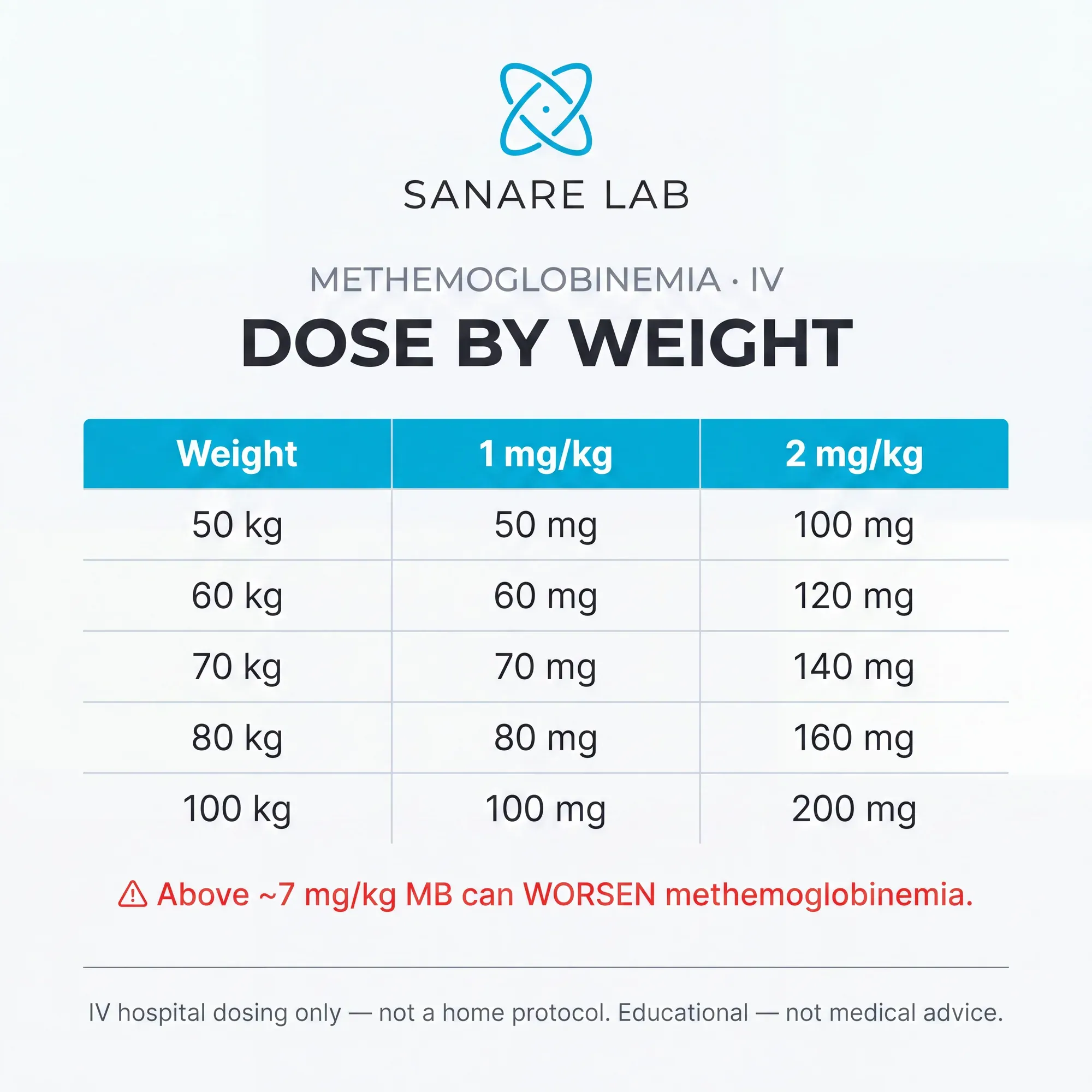 Methylene blue methemoglobinemia IV dose by body weight: 50-100 kg at 1 mg/kg and 2 mg/kg; above ~7 mg/kg can worsen methemoglobinemia — hospital dosing 2026