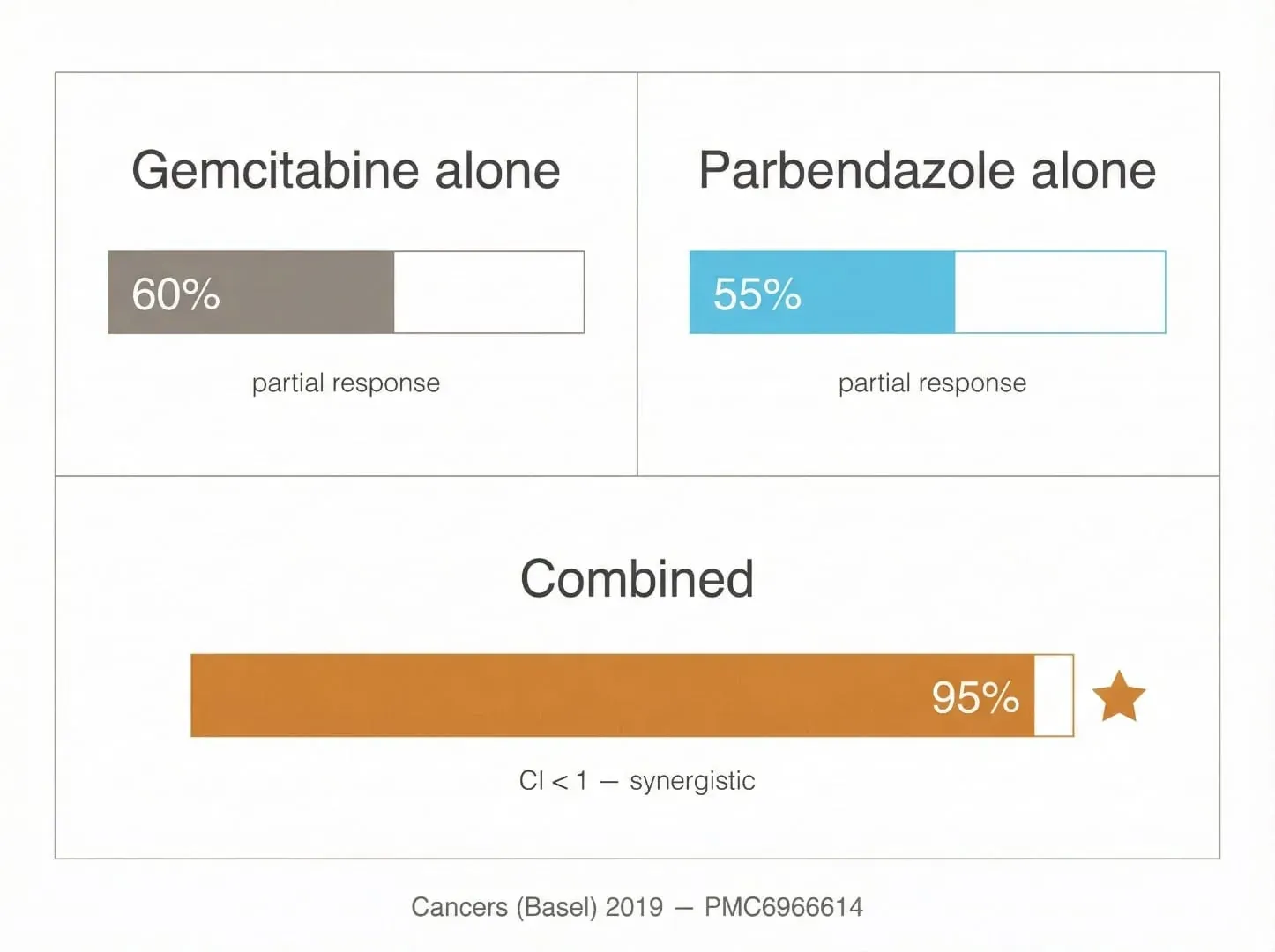 Parbendazole and gemcitabine synergy in pancreatic cancer — 95% combined response rate vs 60% and 55% alone