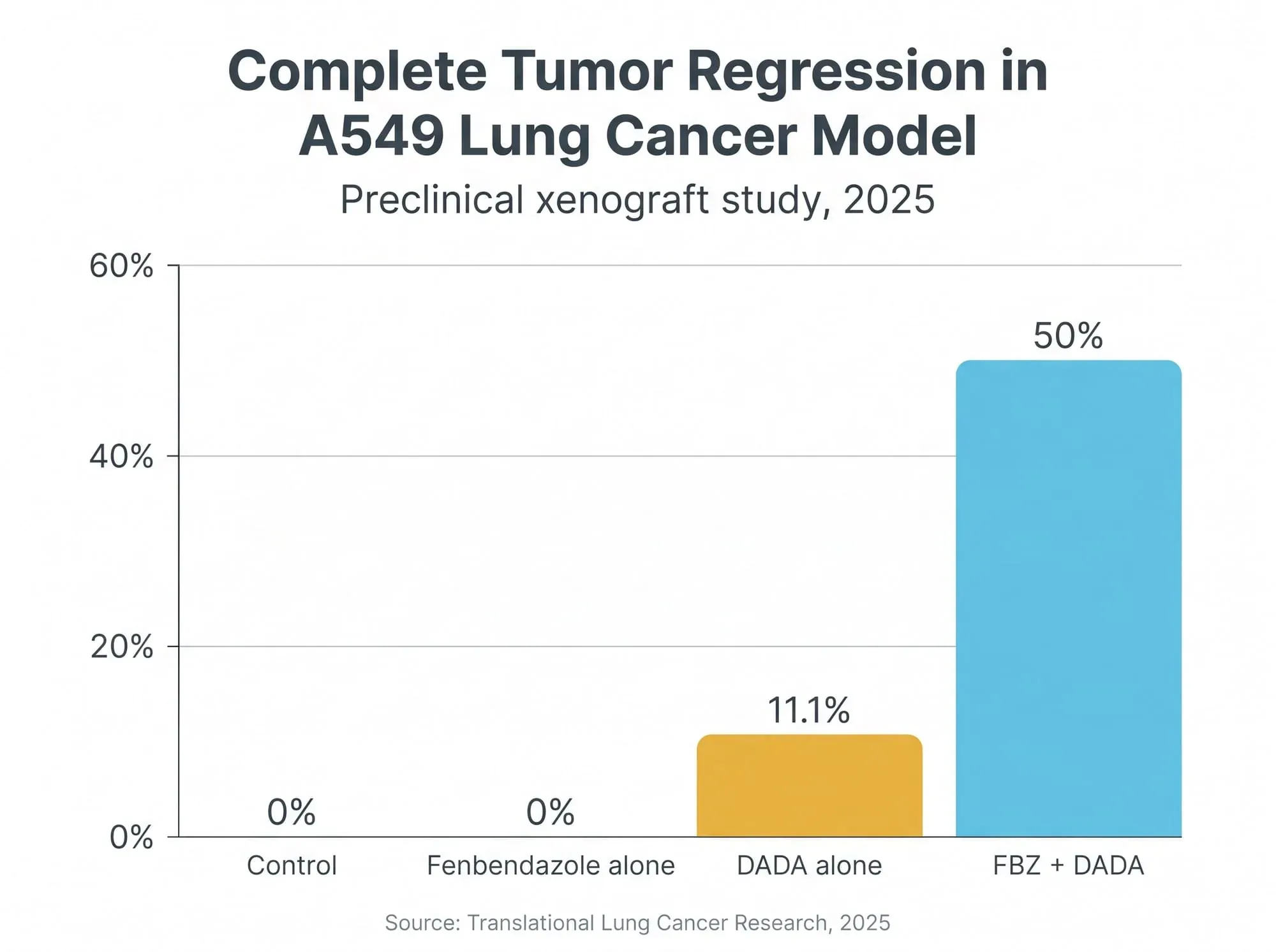 Complete tumor regression in A549 lung cancer model - fenbendazole plus DADA combination study results showing 50 percent regression rate