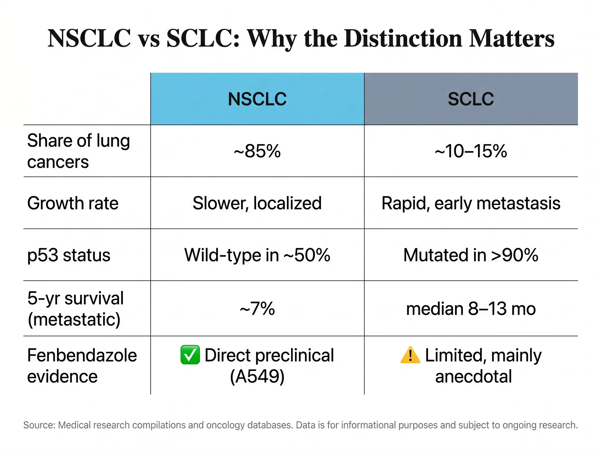 NSCLC vs SCLC comparison infographic - non-small cell vs small cell lung cancer differences for fenbendazole treatment relevance