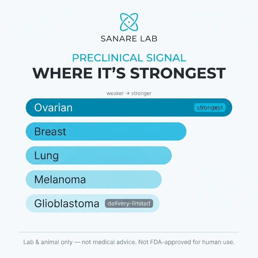 Preclinical evidence strength by cancer type for methylene blue: strongest signal in ovarian, breast, lung cancer; delivery-limited in glioblastoma