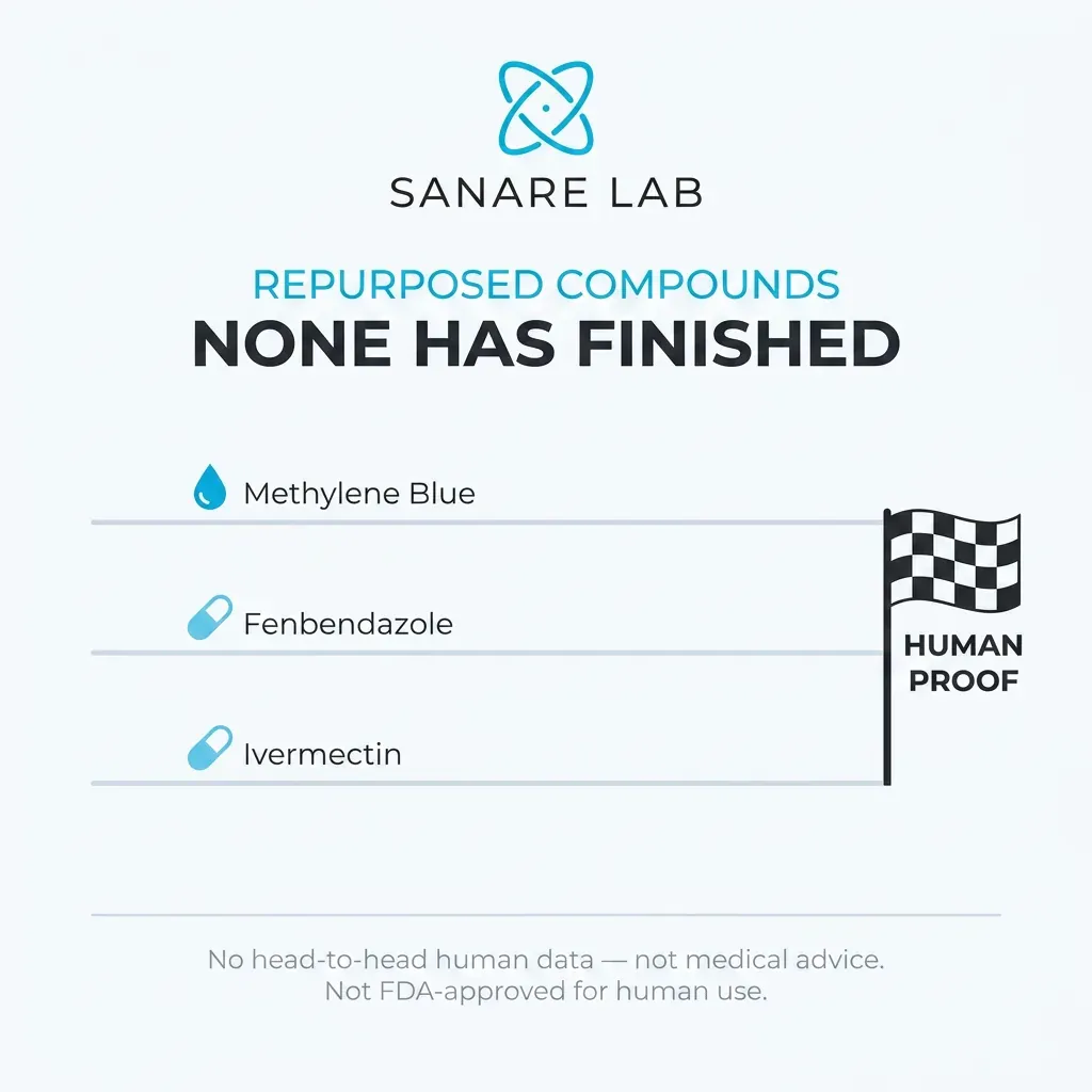 Repurposed compounds comparison: methylene blue, fenbendazole, and ivermectin all lack completed human cancer trials as of 2026