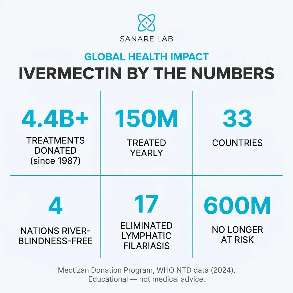 Ivermectin global health impact: 4.4 billion treatments donated, 150 million treated yearly, 33 countries, 4 nations river-blindness-free