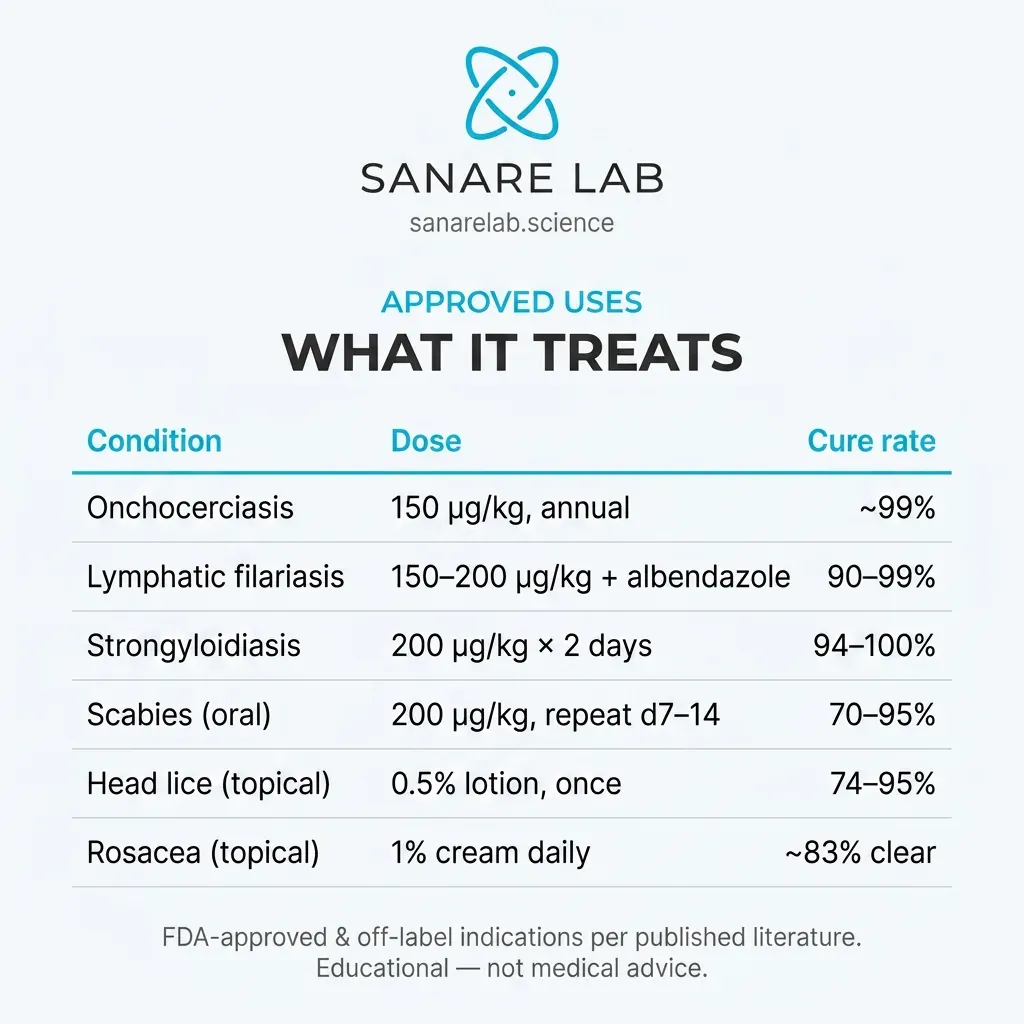 Ivermectin FDA-approved uses including onchocerciasis, lymphatic filariasis, strongyloidiasis, scabies, head lice, and rosacea with dosages