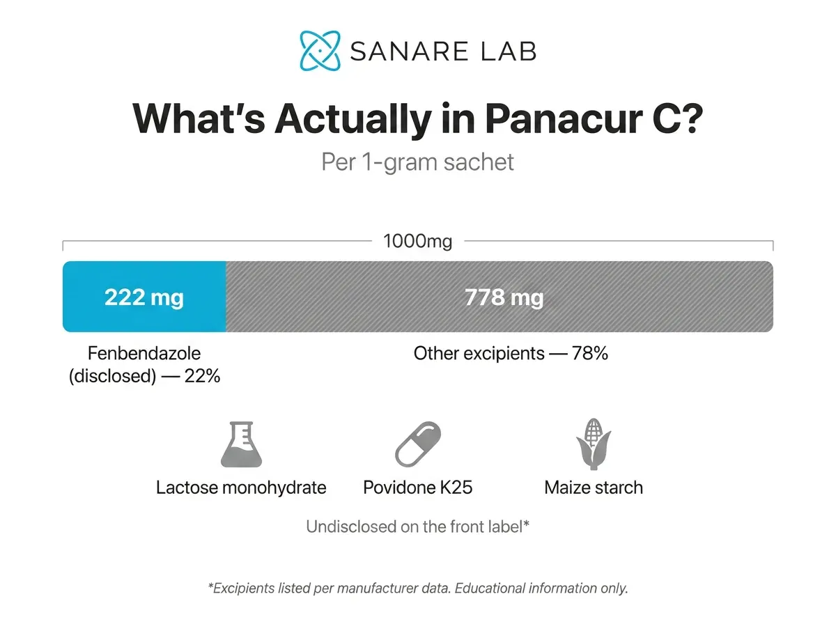 Panacur C composition showing 222mg fenbendazole (22%) and 778mg excipients (78%) per 1-gram sachet
