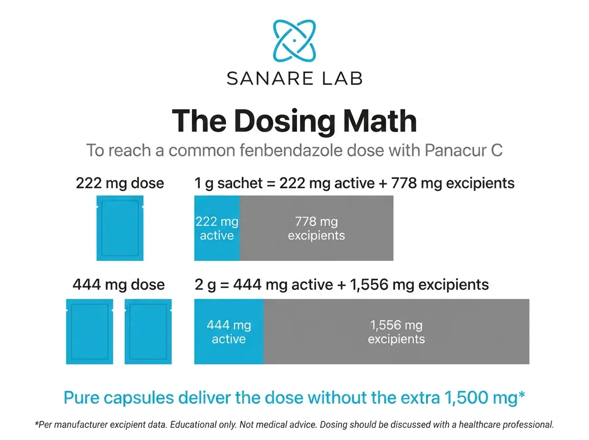 Dosing math showing excipient burden in Panacur C - 1g sachet contains 778mg excipients