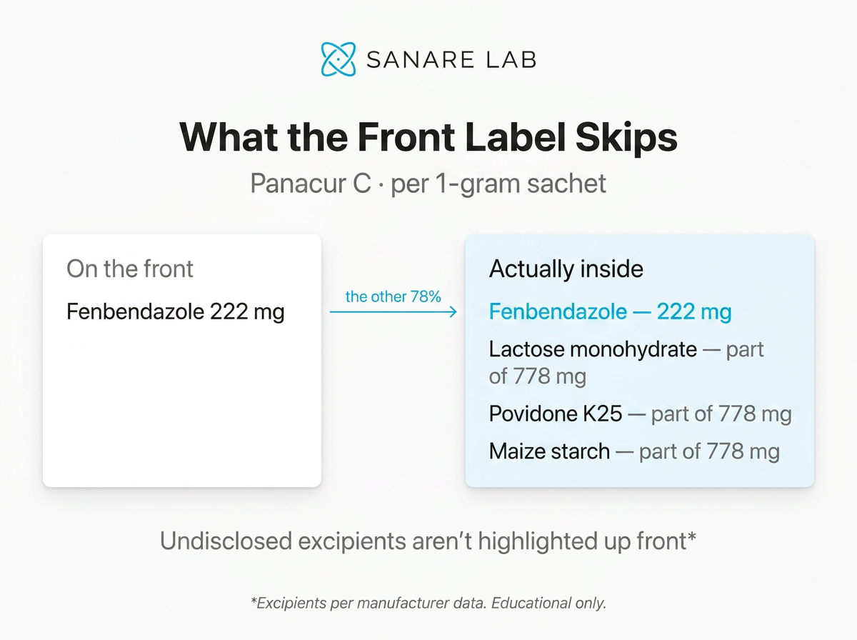 Panacur C front label disclosure vs actual ingredients - excipients not listed on label