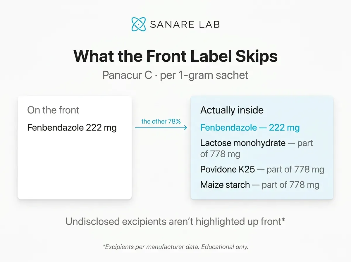 Panacur C front label disclosure vs actual ingredients - excipients not listed on label