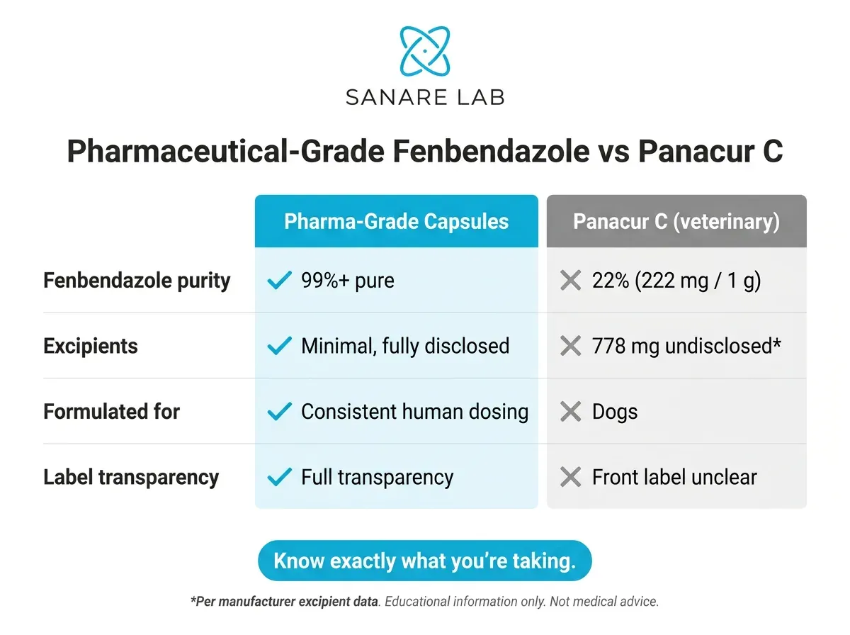 Comparison table: Pharmaceutical-grade fenbendazole vs Panacur C veterinary formulation