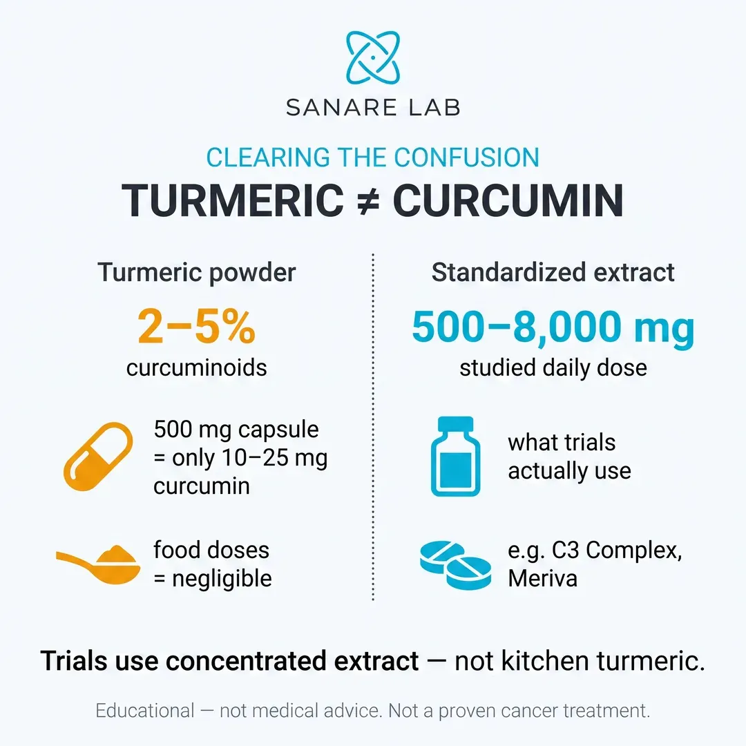 Turmeric vs curcumin for cancer: turmeric powder contains only 2-5% curcuminoids while standardized extracts deliver 500-8,000 mg studied daily doses (2026)