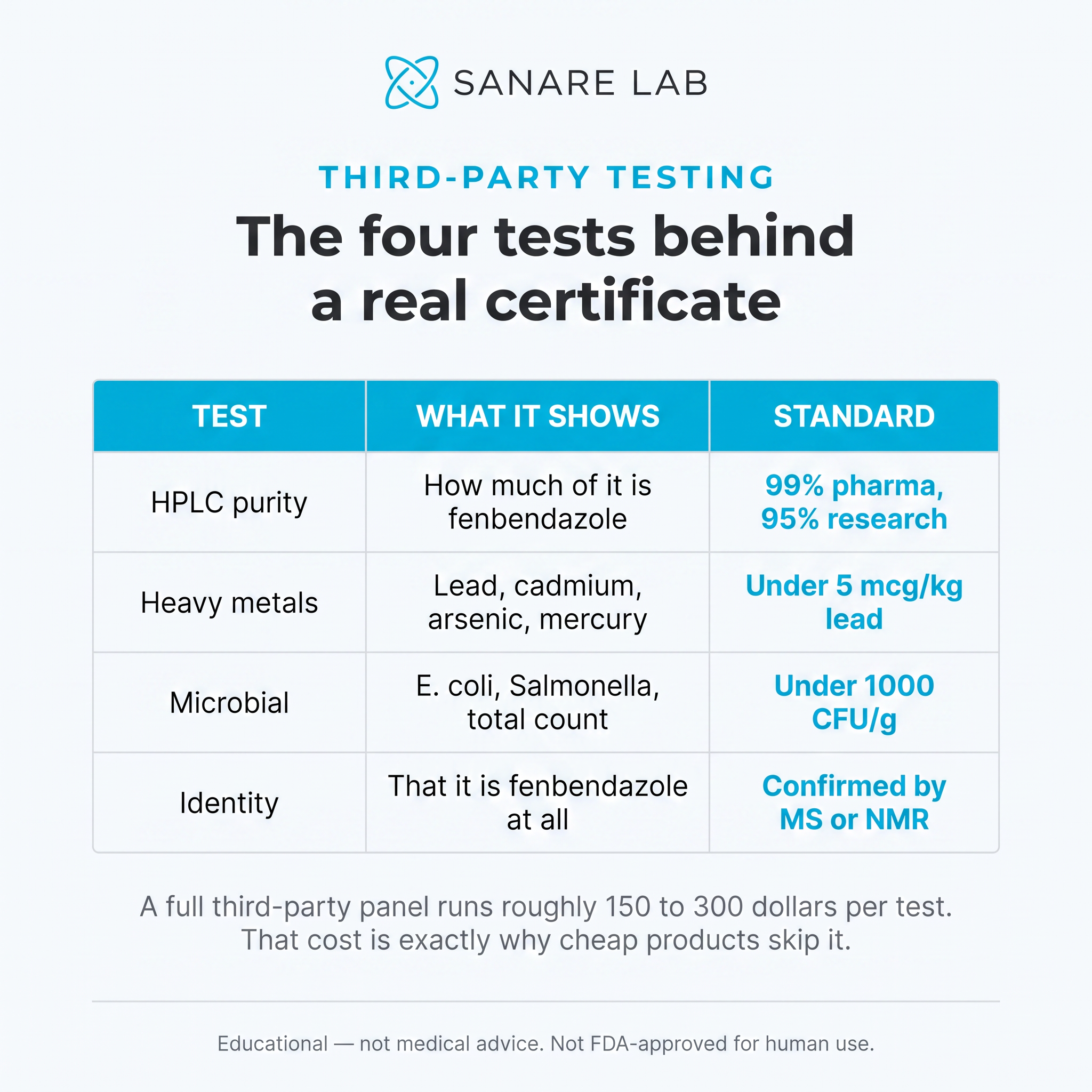 The four lab tests behind a real fenbendazole certificate of analysis: HPLC purity, heavy metals, microbial contamination, and identity confirmation (2026).