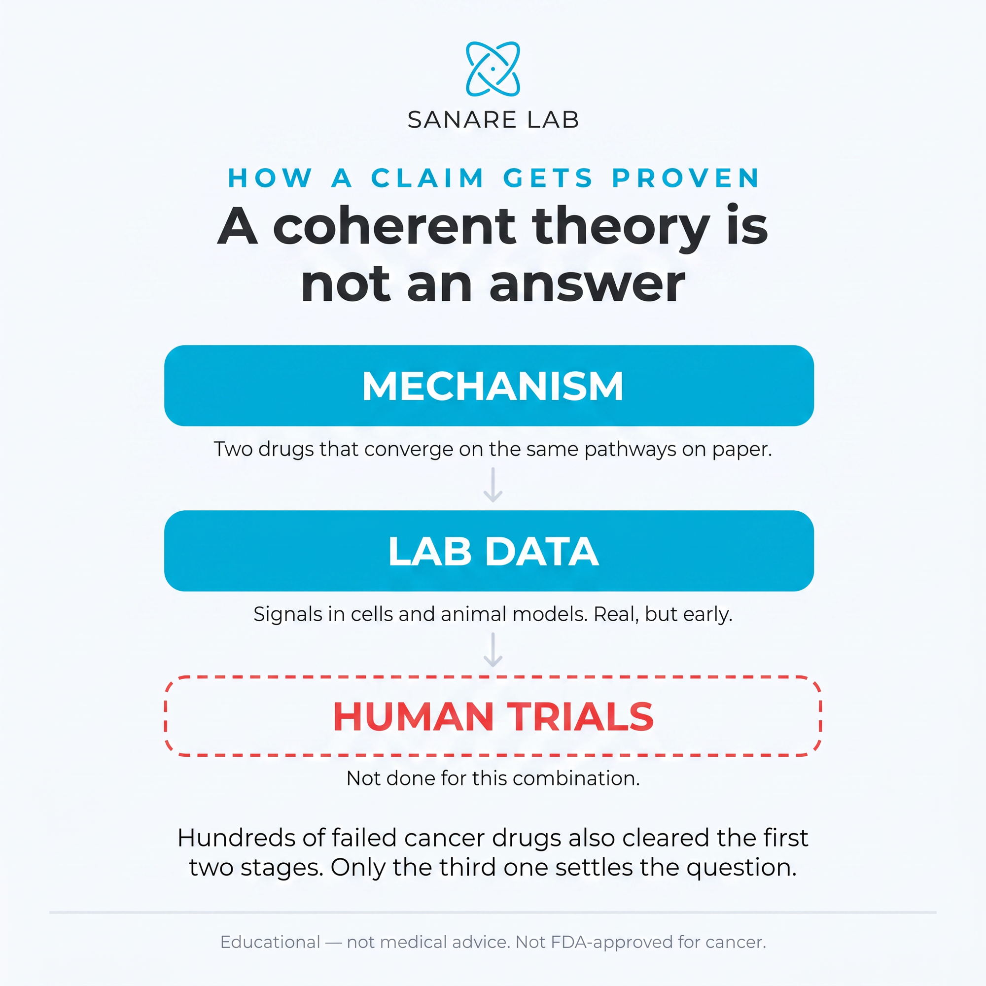 Evidence hierarchy showing how a cancer-drug claim gets proven: coherent mechanism, then lab data in cells and animals, then human clinical trials — the stage not yet done for this combination.