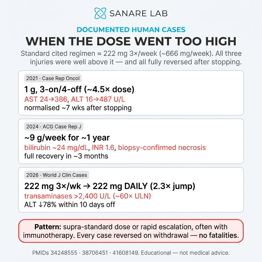 Timeline of three published fenbendazole liver injury cases from 2021, 2024, and 2026 showing self-dosing and elevated liver enzymes
