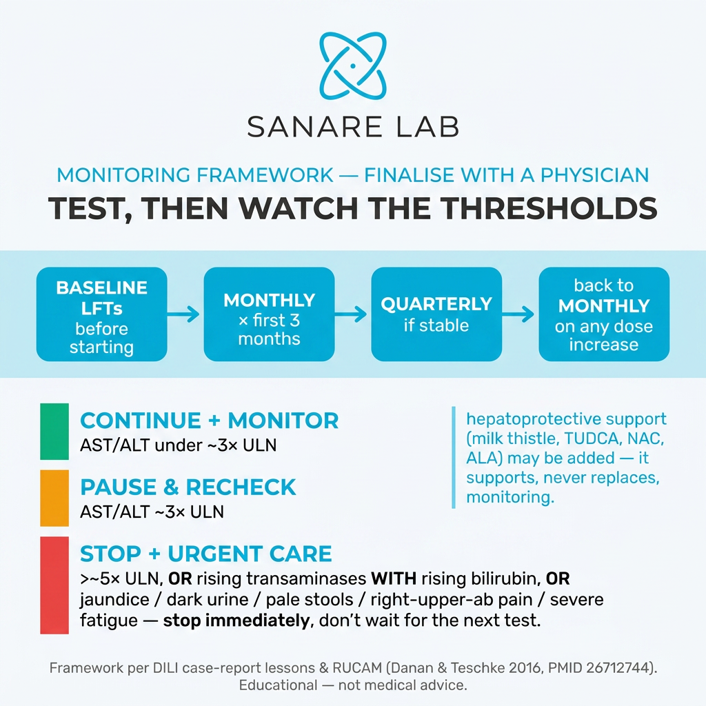 Fenbendazole liver monitoring framework: baseline and repeat liver function tests with ALT and bilirubin thresholds that signal when to stop