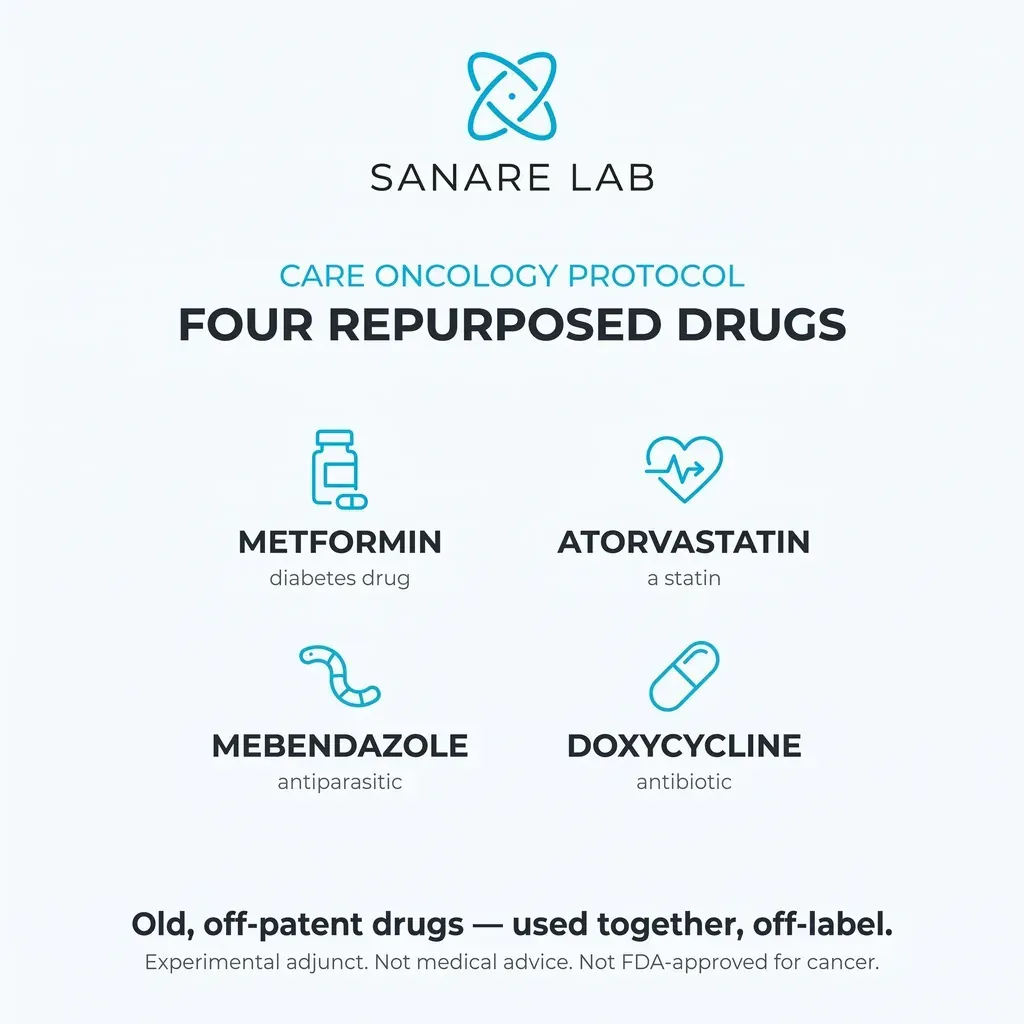 The four repurposed off-patent COC drugs: metformin a diabetes drug, atorvastatin a statin, mebendazole an antiparasitic, and doxycycline an antibiotic.