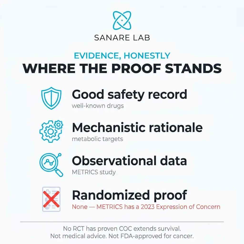 Evidence summary for COC: good safety and mechanistic rationale, observational METRICS data, but no randomized proof and a 2023 Expression of Concern.