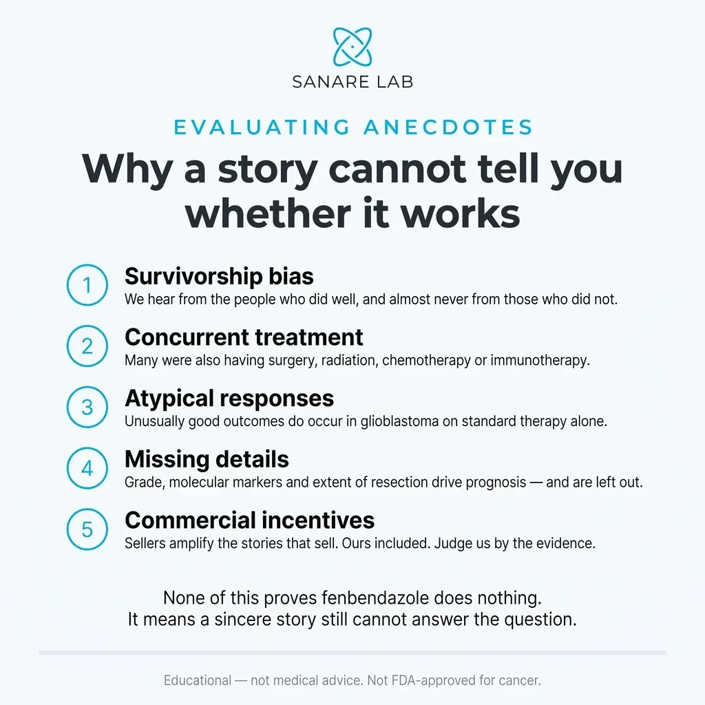 Five reasons an anecdote can't prove a cancer treatment works: survivorship bias, other treatments, atypical responses, missing details, commercial incentives.