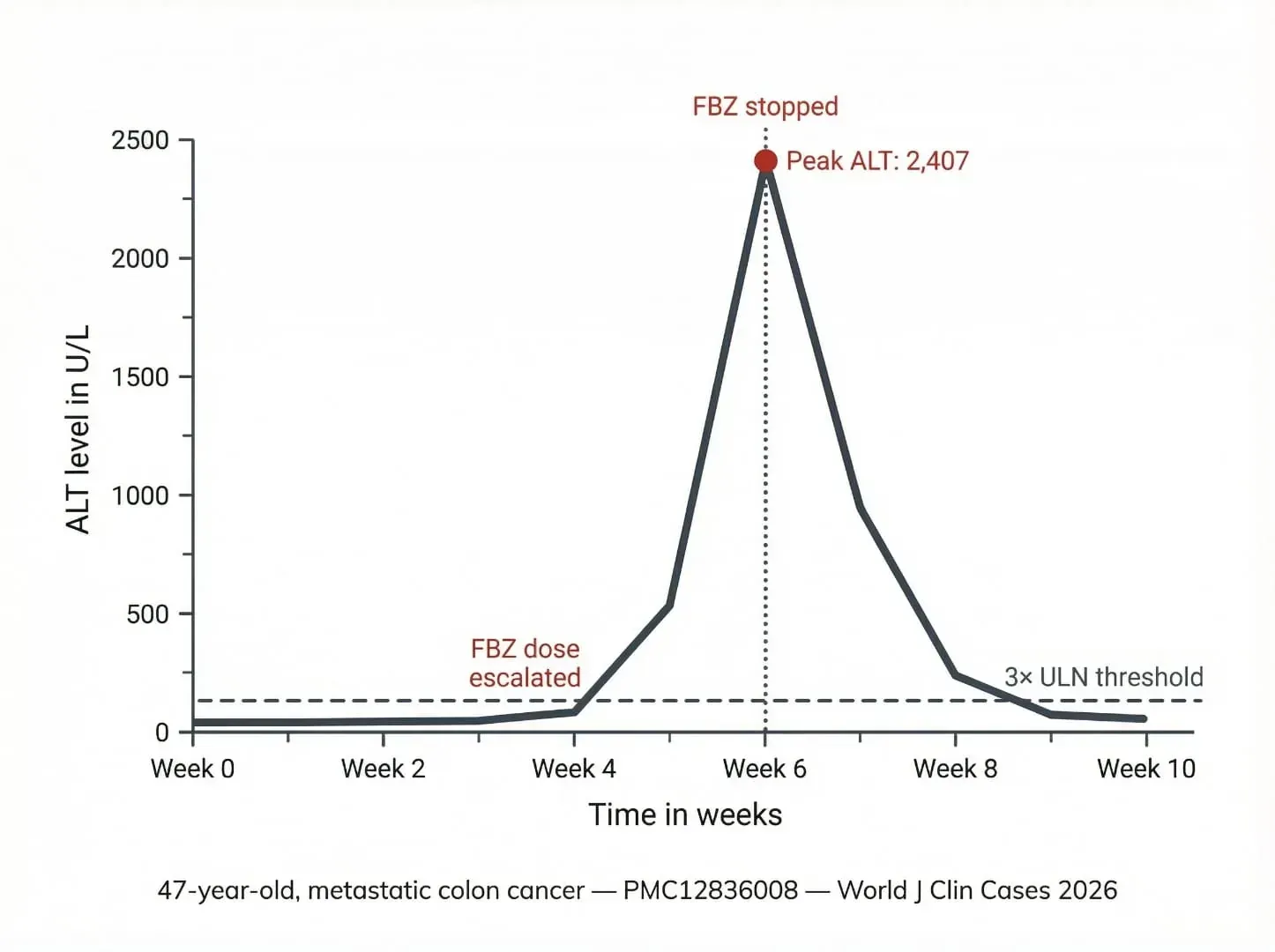 ALT levels over 10 weeks in a 47-year-old metastatic colon cancer patient — peak ALT 2,407 U/L after fenbendazole dose escalation, normalization after discontinuation