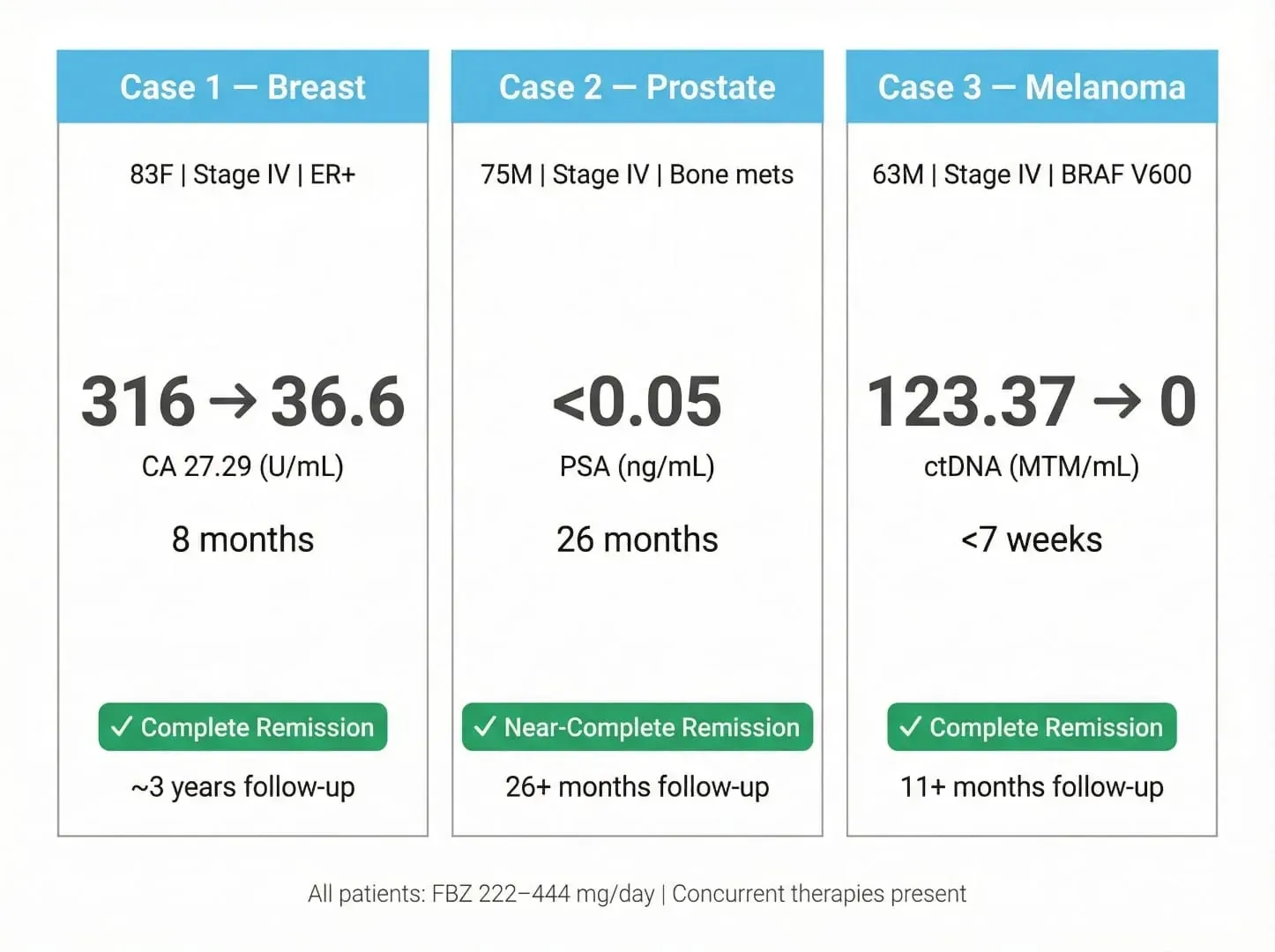 Summary of three Stage IV cancer cases achieving remission with fenbendazole — breast, prostate, and melanoma (PMC12215191)