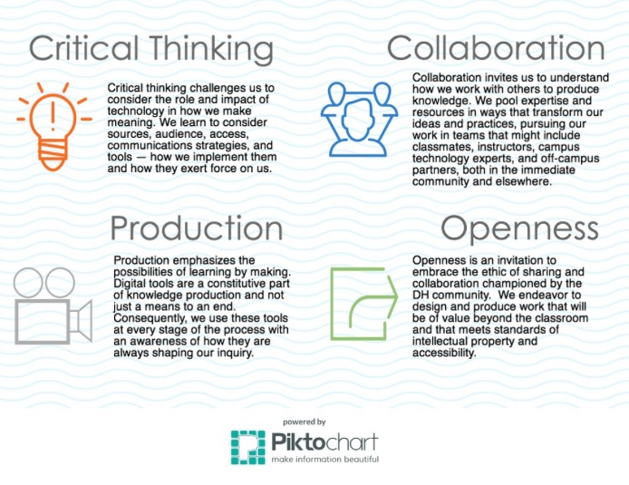 Defines the concepts of Critical Thinking, Collaboration, Production, and Openness within their development framework.