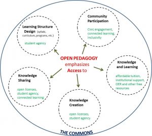 Diagram of large circle outlined in dark blue labeled “THE COMMONS”. Arranged equally around the interior of the large circle, five small circles outlined in black dashed lines surround “OPEN PEDAGOGY emphasizes Access to” in red. Arrows connect the red text to each of the surrounding circles. The small circles contain the following text: Community Participation — civic engagement, connected learning, inclusivity; Knowledge and Learning — affordable tuition, institutional support, OER and other free resources; Knowledge Creation—open licenses, student agency; Knowledge sharing—open licenses, student agency, connected learning; and Learning Structure Design (syllabi, curriculum, programs, etc.)—student agency