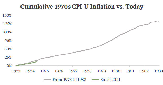 Total CPI-U inflation from 1973 to 1983 of 130% compared to the 11% inflation since 2021.