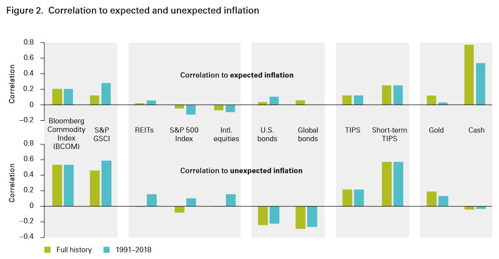Table from Vanguard showing short-term TIPS have historically had a high correlation to unexpected inflation.