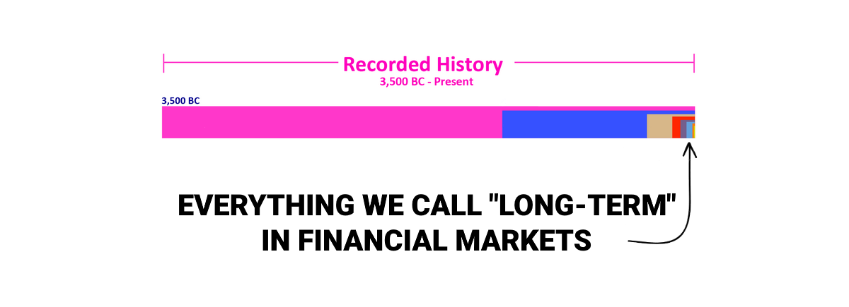 Time scale of human history and the small slice where we have quality financial data.