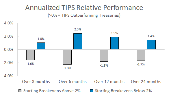 TIPS have historically outperformed Treasuries of the same duration when starting breakeven inflation rates were below 2%