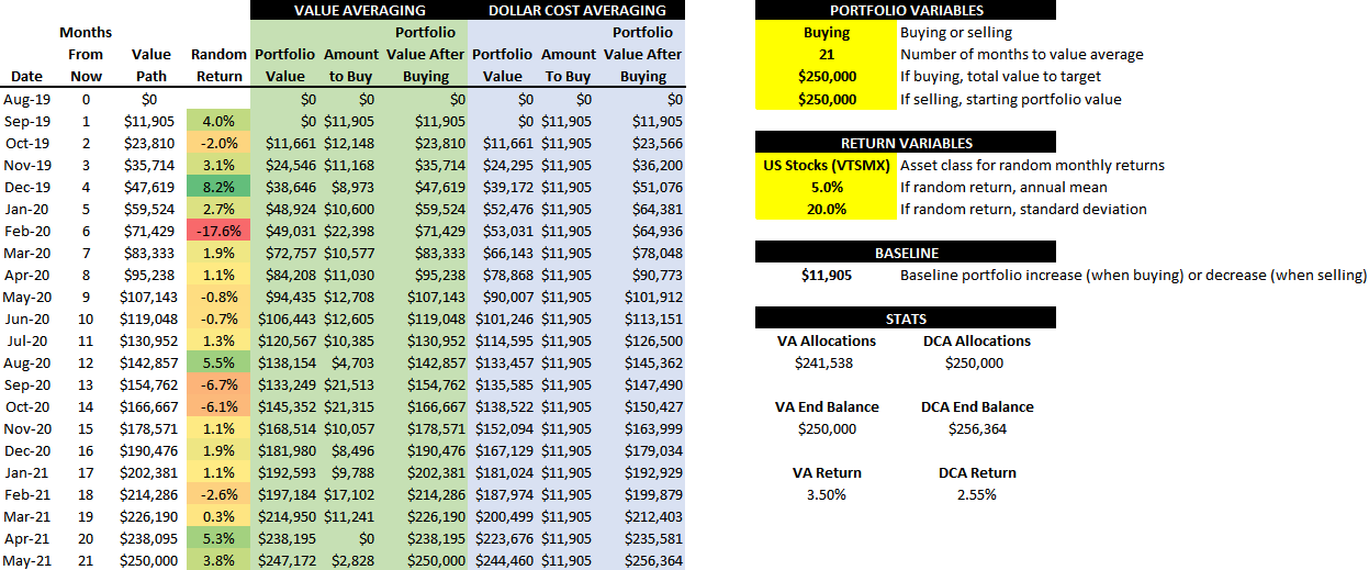Example table of a value averaging path for an investor allocating $250,000