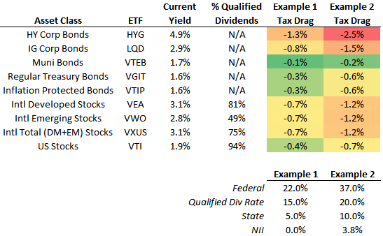 Table showing tax drag by asset class for two hypothetical tax situations. Dividend stocks and non-muni bonds have high drags