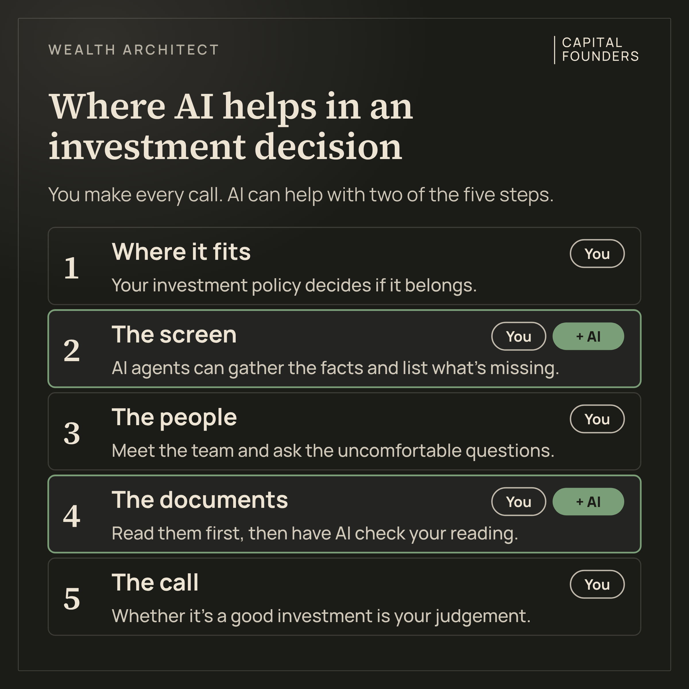 Five steps in an investment decision: where it fits, the screen, the people, the documents and the call. You decide at every step; AI can help at the screen and with the documents.