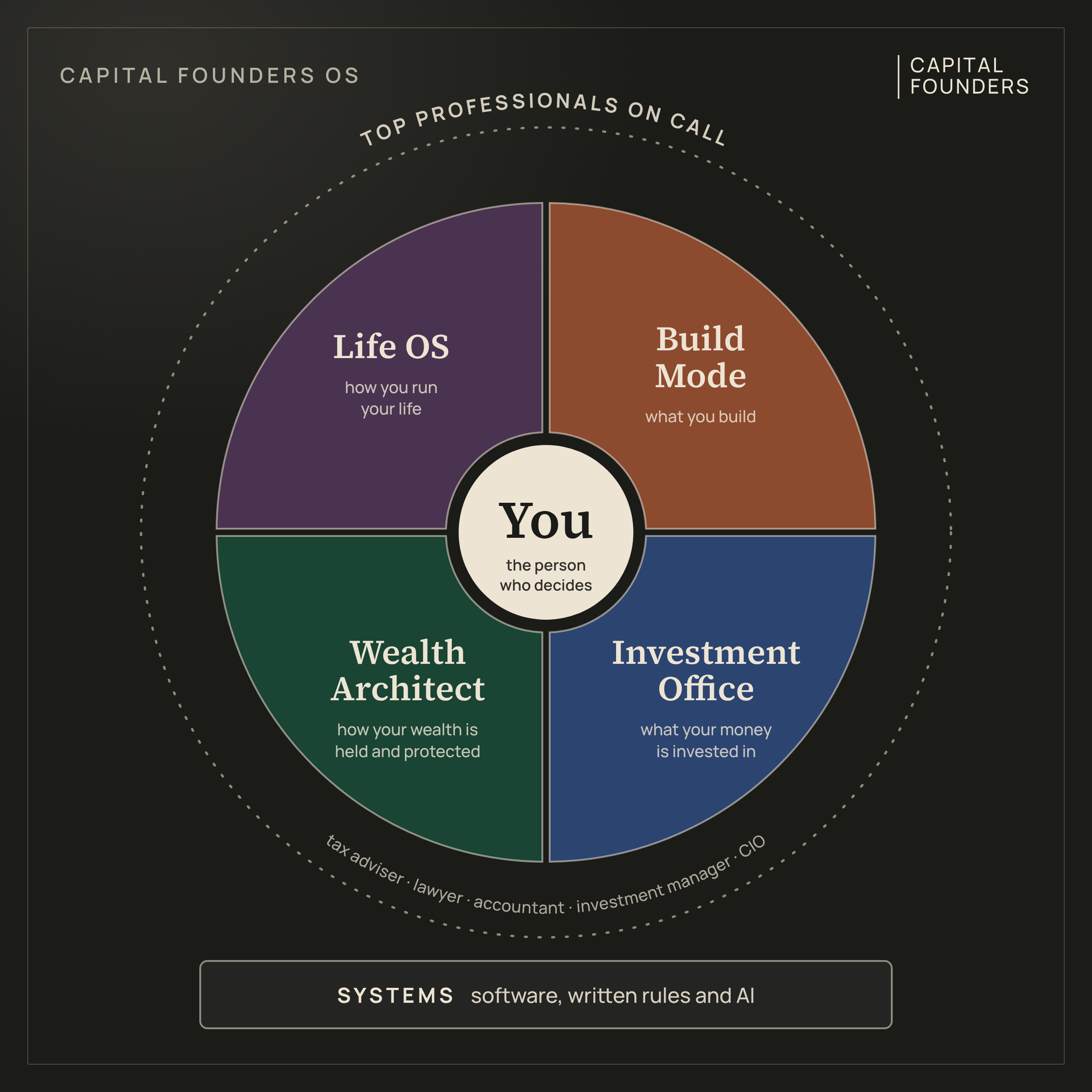 Capital Founders OS: you in the middle as the person who decides; around you the four pillars: Life OS (how you run your life), Build Mode (what you build), Wealth Architect (how your wealth is held and protected) and Investment Office (what your money is invested in); around them, top professionals on call; underneath, systems: software, written rules and AI.