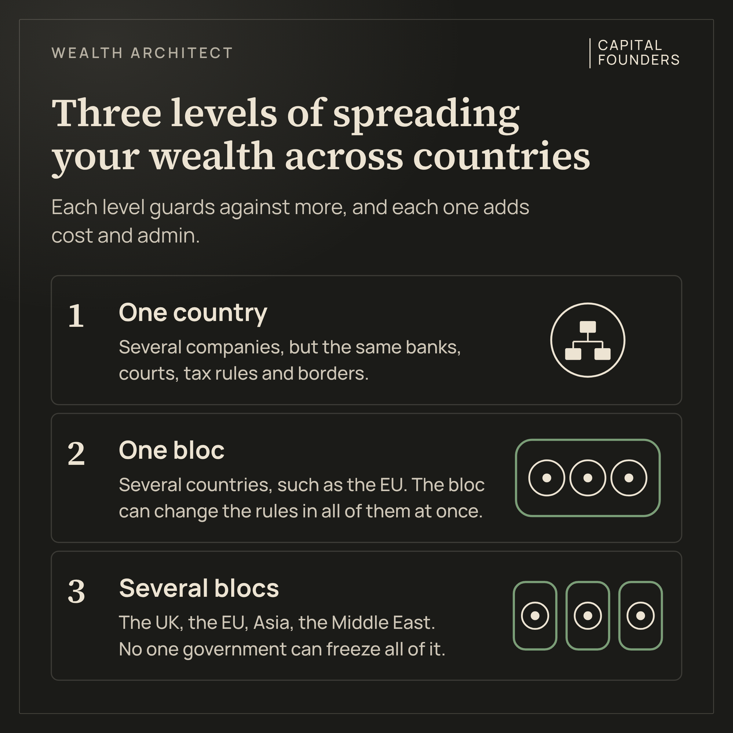 Three levels of spreading your wealth across countries: several companies in one country, which still share the same banks, courts, tax rules and borders; several countries inside one bloc such as the EU, which can change the rules in all of them at once; and countries in different blocs, such as the UK, the EU, Asia and the Middle East, where no one government can freeze all of it.