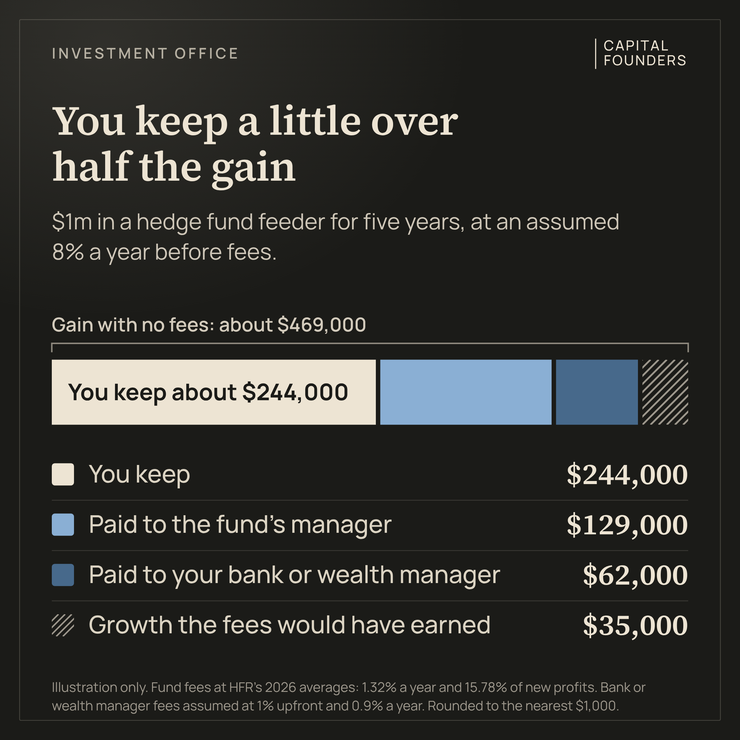 Bar chart: $1m in a hedge fund feeder for five years, at an assumed 8% a year before fees, would gain about $469,000 with no fees. You keep about $244,000; the fund's manager is paid $129,000, your bank or wealth manager $62,000, and $35,000 is growth the fees would have earned.