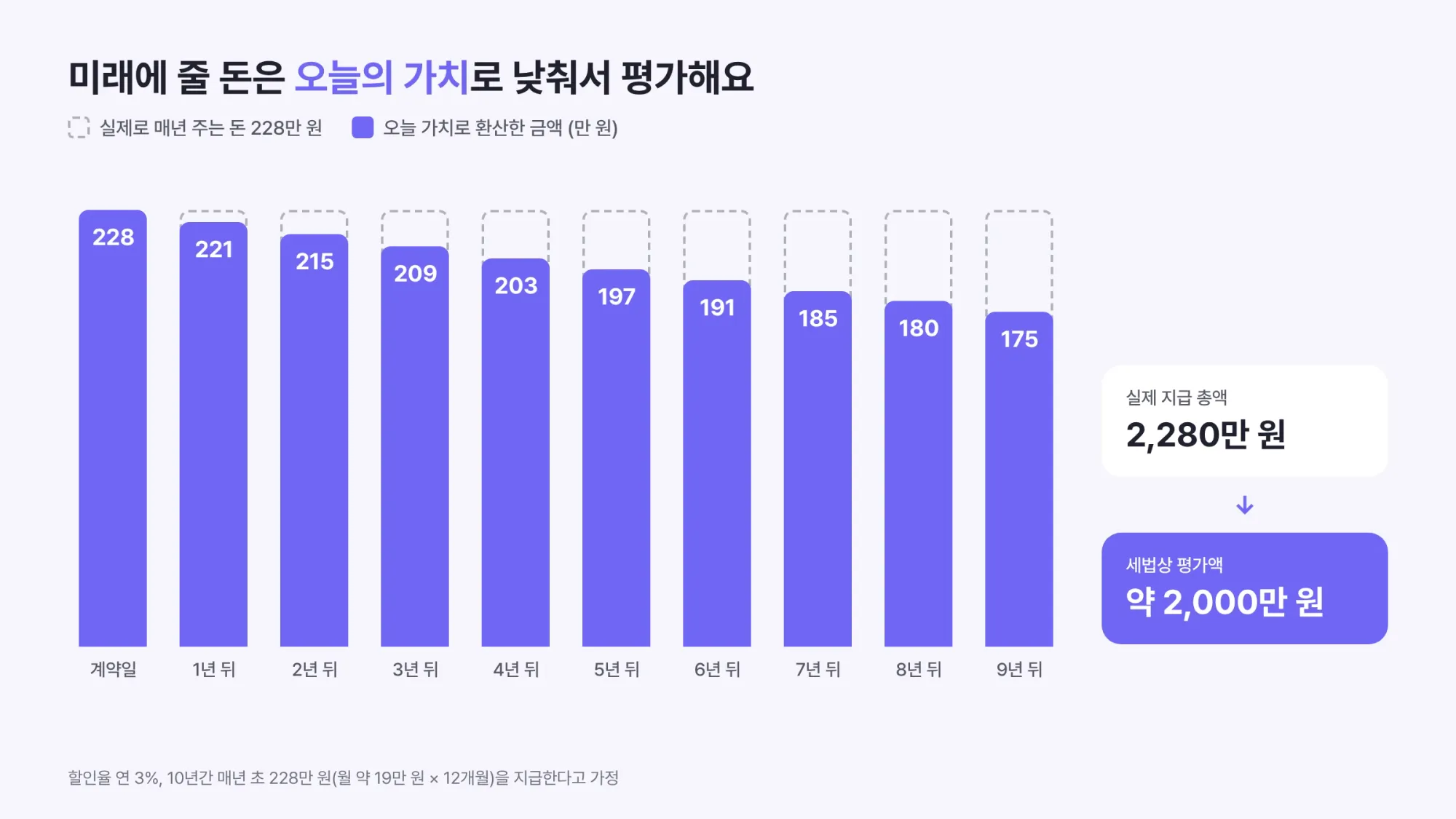유기정기금 현재가치 할인 원리: 10년간 매년 228만 원, 실제 지급 총액 2,280만 원이 세법상 평가액 약 2,000만 원으로 평가됨
