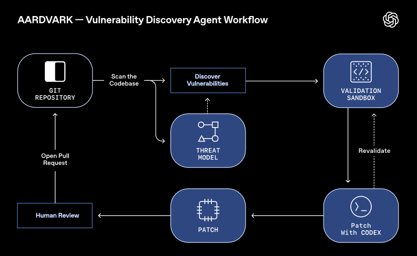 Meet Aardvark: OpenAI's AI Agent That Finds and Fixes Security Bugs Using GPT-5