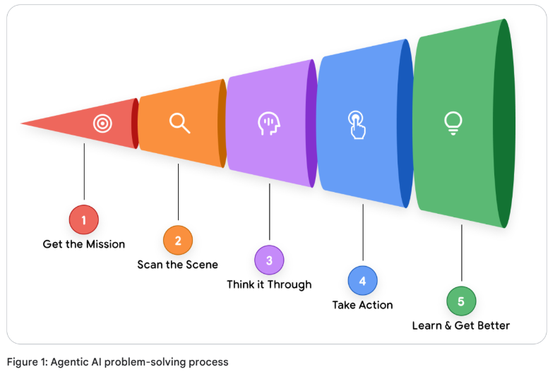 Agentic AI problem-solving process