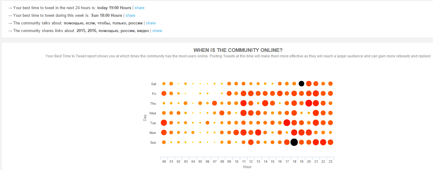 Оптимальное время для постинга в Twitter