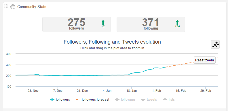 График роста количества подписчиков