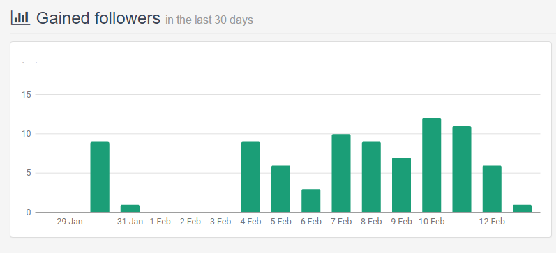 График роста числа фолловеров за 10 дней