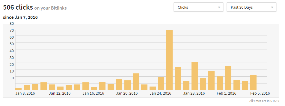 Статистика Bitly