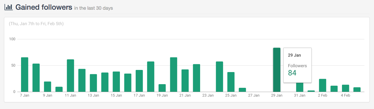 Статистика привлечения фолловеров